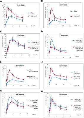 The pharmacokinetic study of tacrolimus and Wuzhi capsule in Chinese liver transplant patients